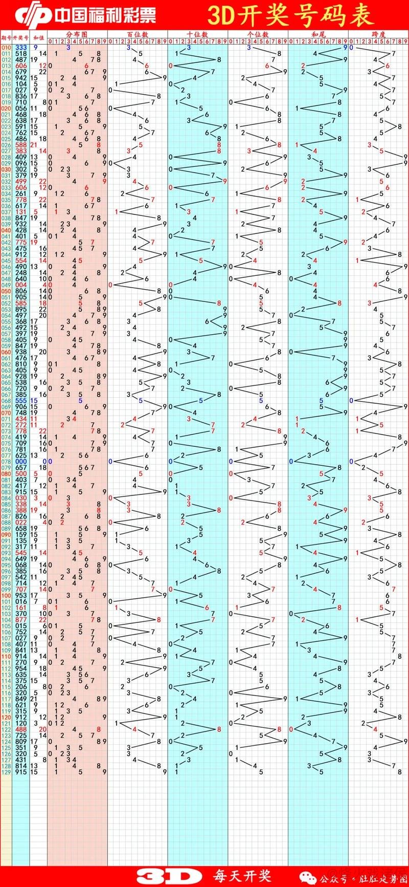 007期阿道大乐透预测:和值趋势分析 007期阿道大乐透预测:和值趋势分析