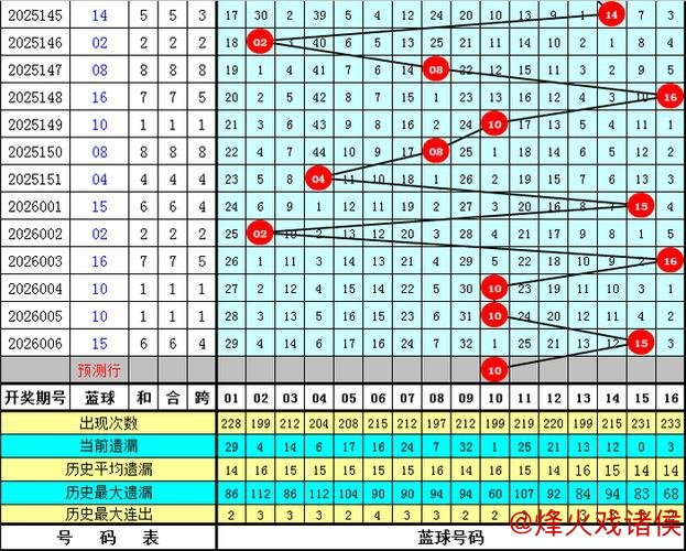 007期韬韬双色球预测：和尾大小详细解析