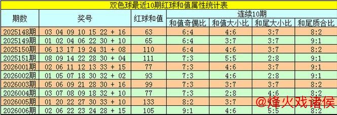 007期韬韬双色球预测：和尾大小详细解析